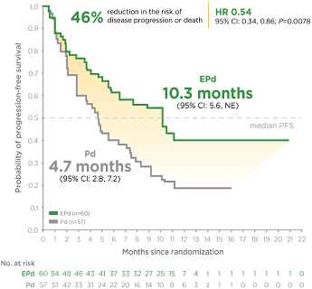 PFS Studied in EPd, Graph