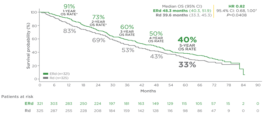 OS Studied in ERd