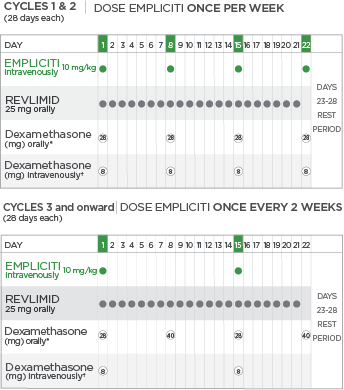 EMPLICITI® (elotuzumab) + Rd Dosing Schedule, Graph