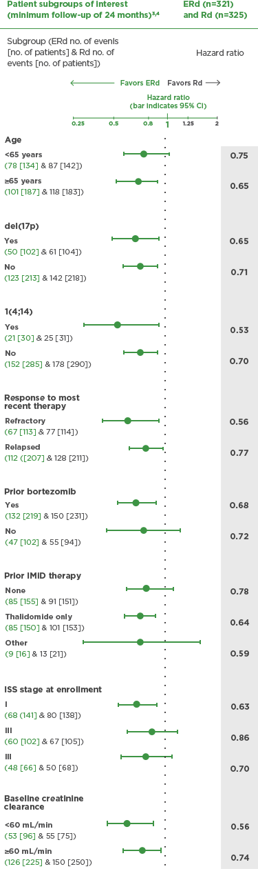 PFS Results Across Subgroups Through 2 Years