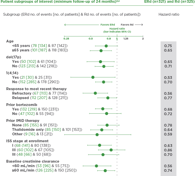 PFS Results Across Subgroups Through 2 Years
