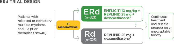 ERd Trial Design